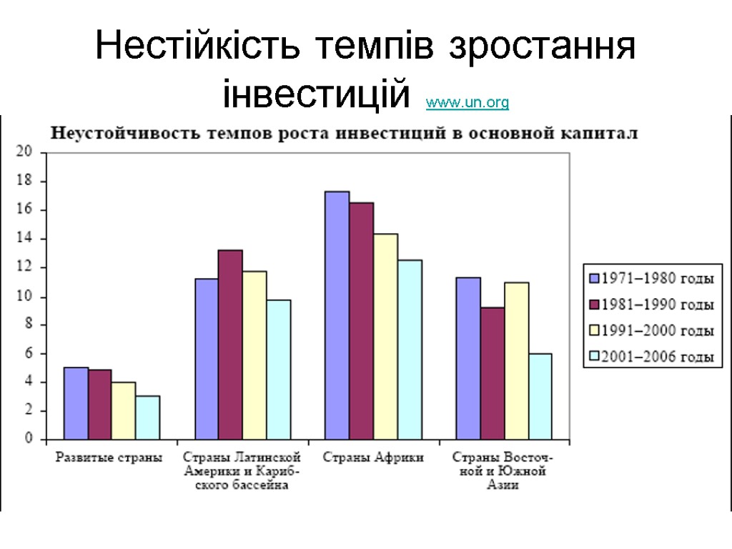 Нестійкість темпів зростання інвестицій www.un.org